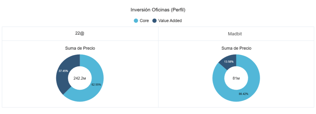 Inversión oficinas (Perfil)