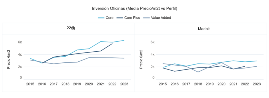 Inversión oficinas (Media Precio/m2t vs Perfil)