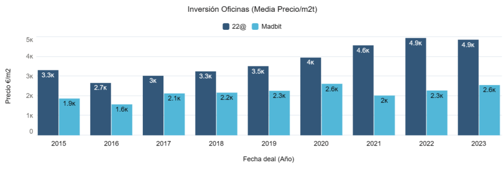 Inversión oficinas (Media Precio/m2t)