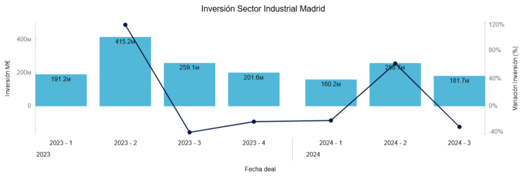 Inversión Sector Industrial Madrid