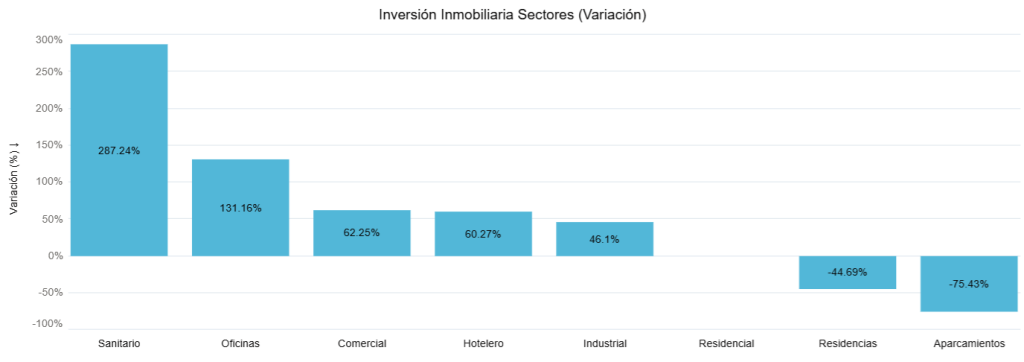 Inversión Inmobiliaria Sectores (Variación) 