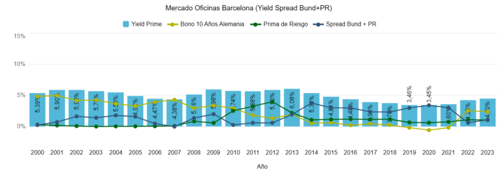 Mercado Oficinas Barcelona 