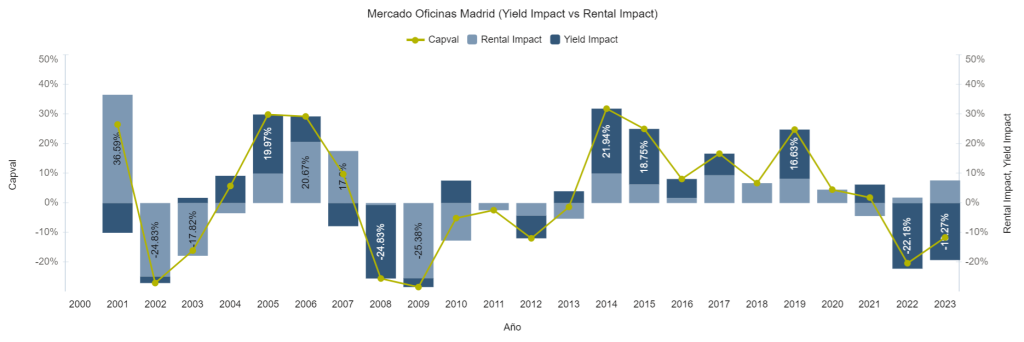 Mercado Oficinas Madrid (Yield Impact vs Rental Impact) 