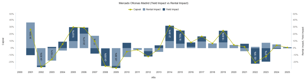 Mercado Oficinas Madrid (Yield Impact vs Rental Impact)