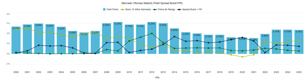 Mercado Oficinas Madrid (Yield Spread Bund + PR) 