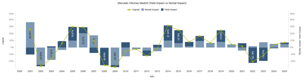 Mercado Oficinas Madrid (Yield Impact vs Rental Impact) 