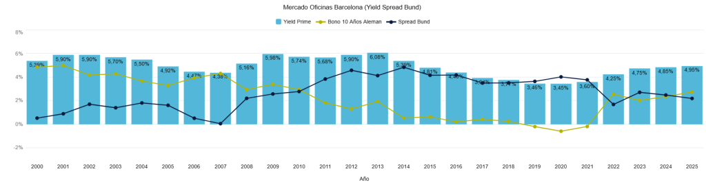 Mercado Oficinas Barcelona (Yield Spread Bund)