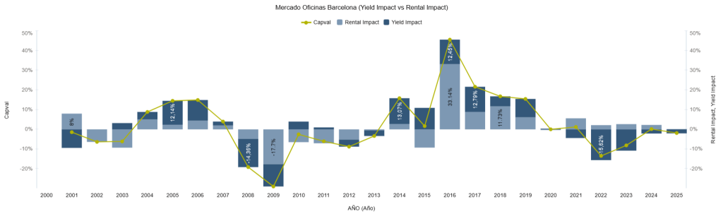 Mercado Oficinas Barcelona (Yield Impact vs Rental Impact) 