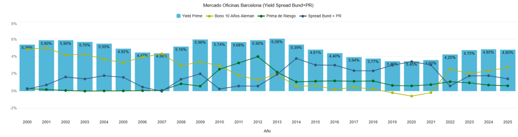 Mercado Oficinas Barcelona (Yield Spread Bund +PR)