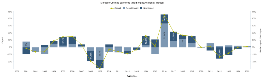 Mercado Oficinas Barcelona (Yield Impact vs Rental Impact)