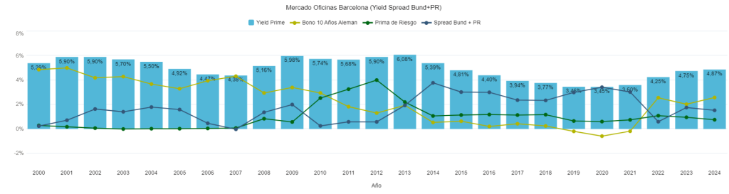 Mercado Oficinas Barcelona (Yield Spread Bund+ PR) 