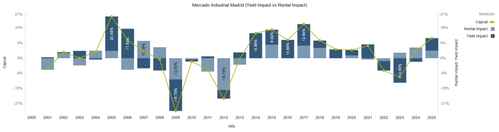 Mercado Inmobiliario Madrid (Yield Impact vs Rental Impact) 