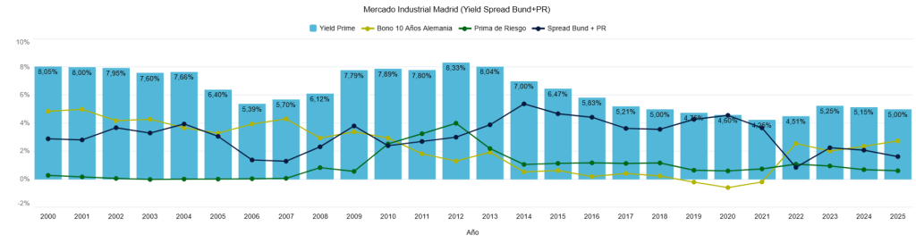 Mercado Industrial Madrid (Yield Spread Bund + PR)