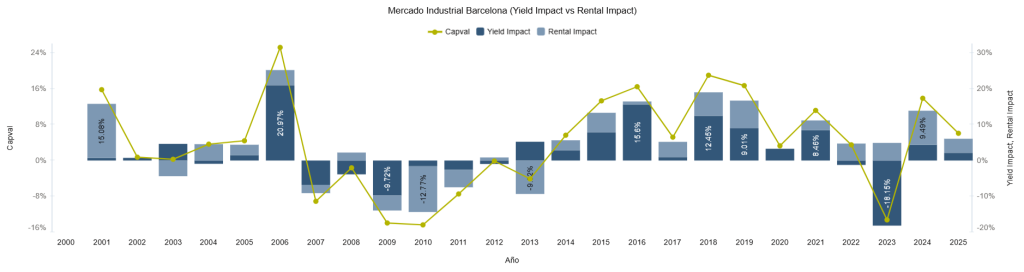 Mercado Industrial Barcelona (Yield impact vs Rental impact)