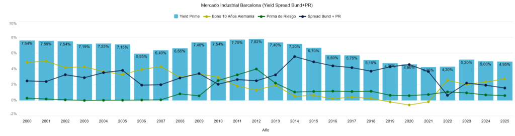 Mercado Industrial Barcelona (Yield Spread + PR) 
