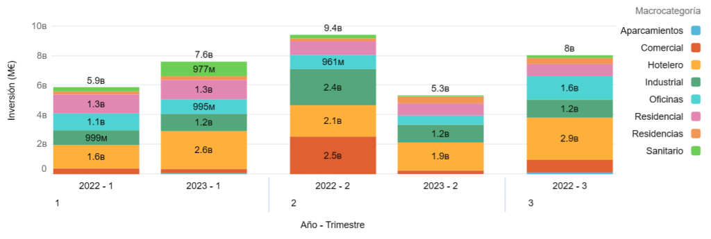 Inversión inmobiliaria 2T 2023