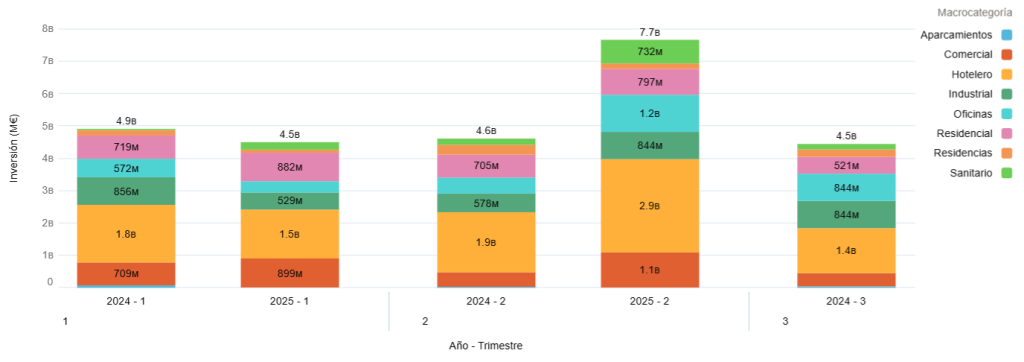 Inversión Inmobiliaria Sectores 