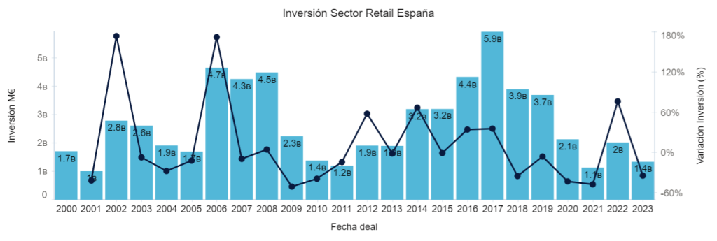 Inversión Sector Retail España 