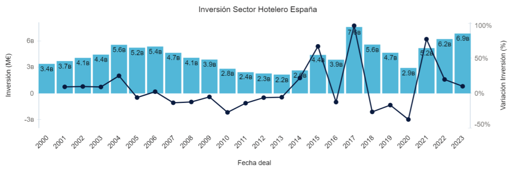 Inversión Sector Hotelero España