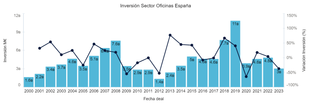 Inversión Sector Oficinas España 