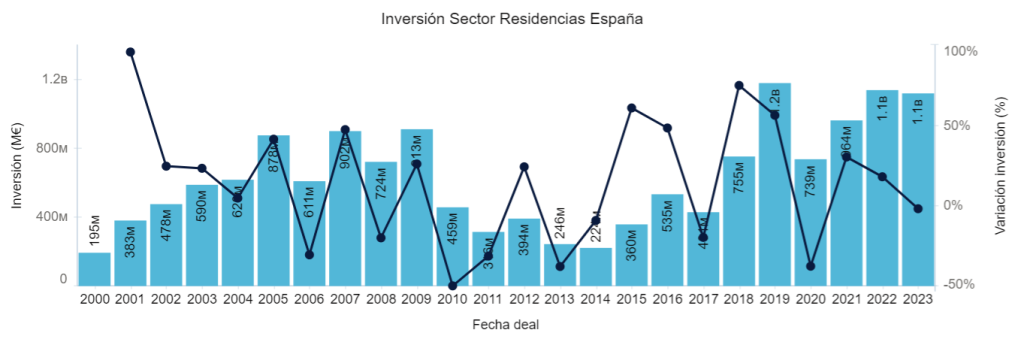 Inversión Sector Residencias España