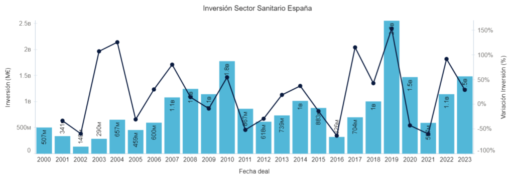 Inversión Sector Sanitario España