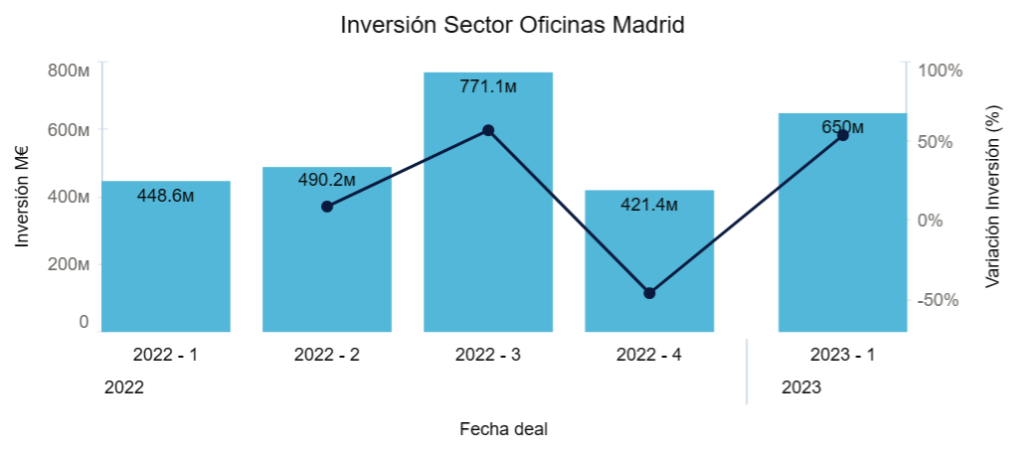 Inversión sector oficinas Madrid