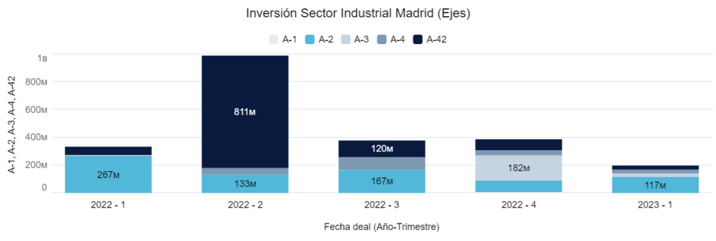 Sector industrial Madrid (Ejes)