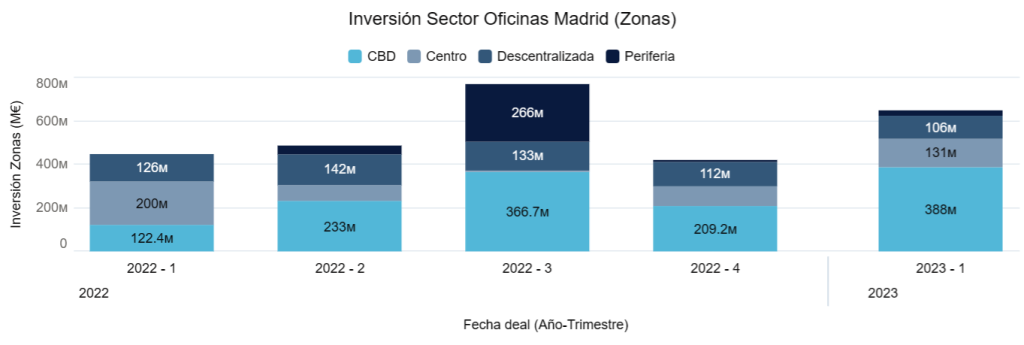 Inversión sector oficinas Madrid (Zonas)