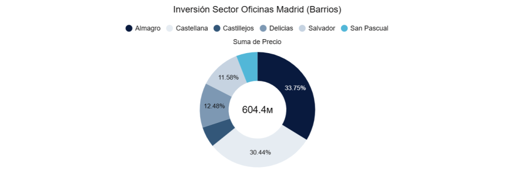 Inversión sector oficinas Madrid (Barrios)