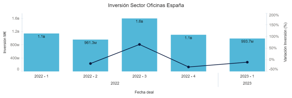Inversión oficinas España
