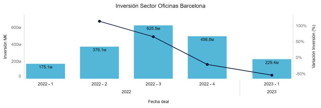 Inversión sector oficinas Barcelona