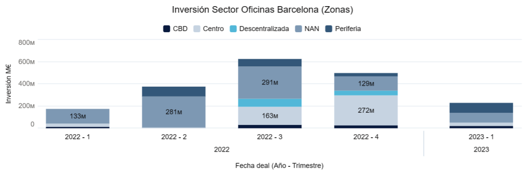 Inversión sector oficinas Barcelona (Zonas)