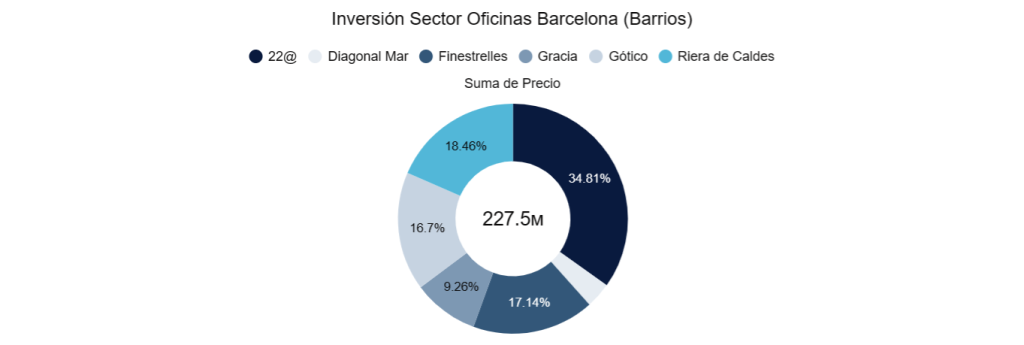 Inversión sector oficinas Barcelona (Barrios)
