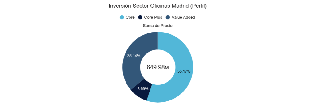 Inversión sector oficinas Madrid (Perfil)