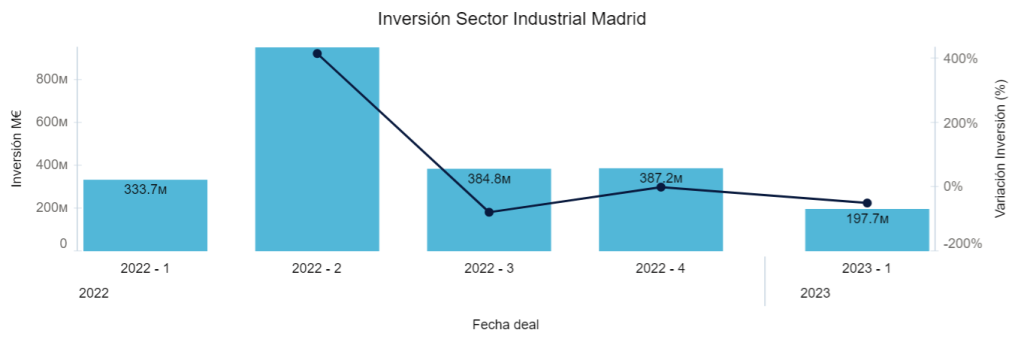 Sector industrial Madrid 