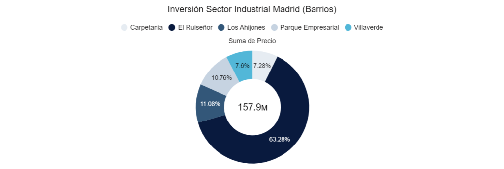 Sector industrial Madrid (Barrios)