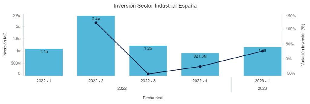 Inversión Industrial España