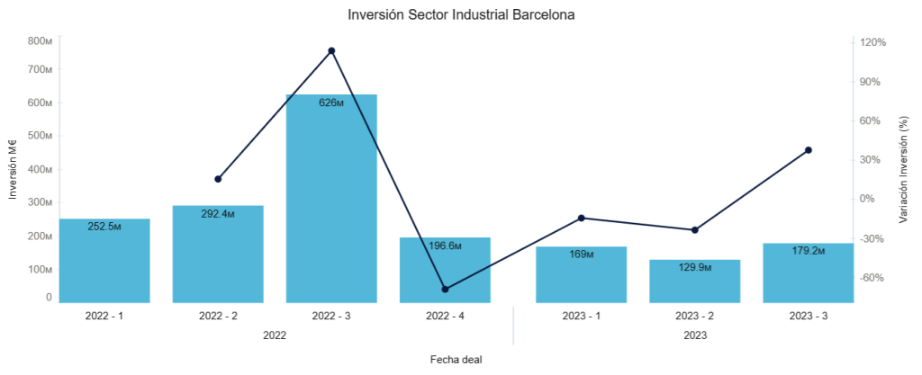 Inversión Sector Industrial Barcelona