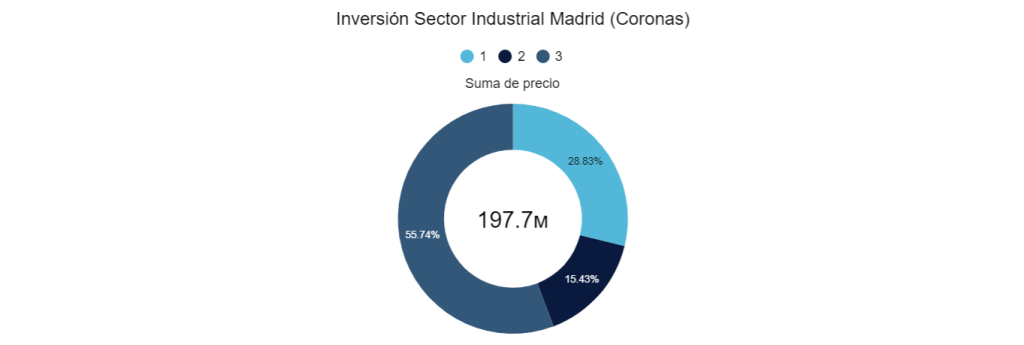 Sector industrial Madrid (Coronas)