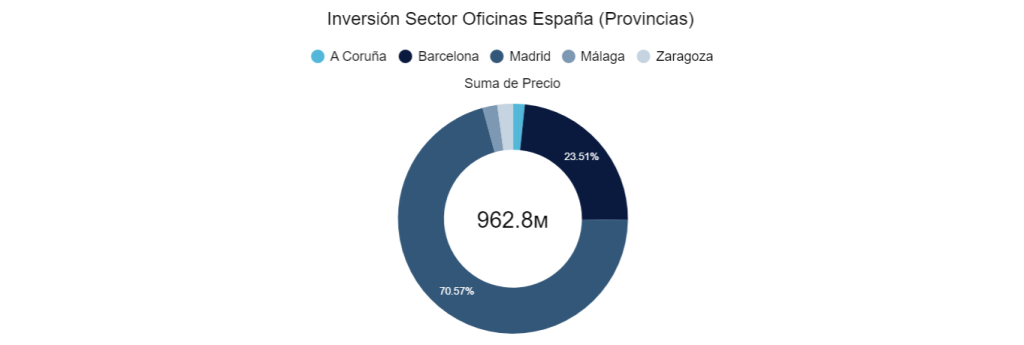 Inversión sector oficinas España (provincias)