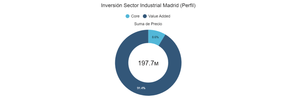 Sector industrial Madrid (Perfil)