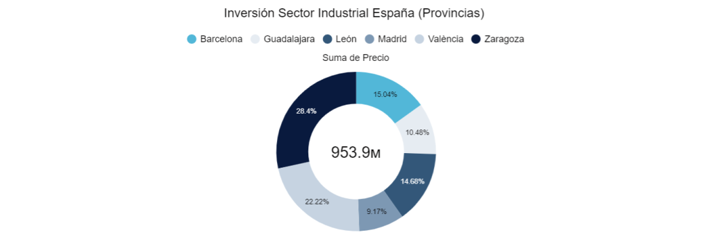 Inversión Industrial España (provincias)