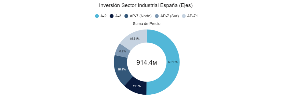 Inversión Industrial España (Ejes)