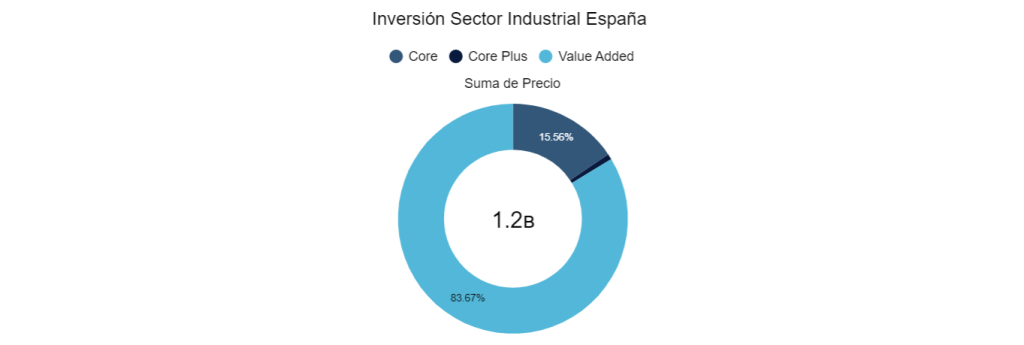 Inversión Industrial España 