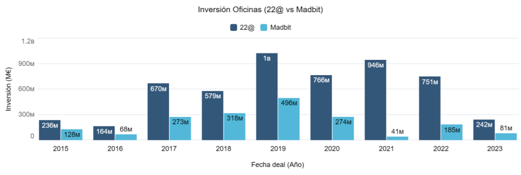 Inversión oficinas (22@ vs Madbit)