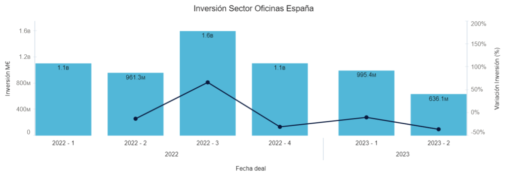 Inversión sector oficinas España