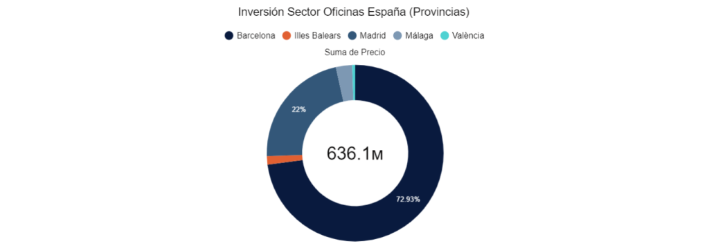 Inversión sector oficinas España (Provincias) 