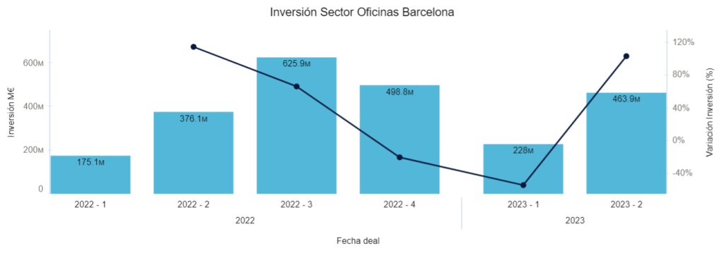Inversión sector oficinas Barcelona