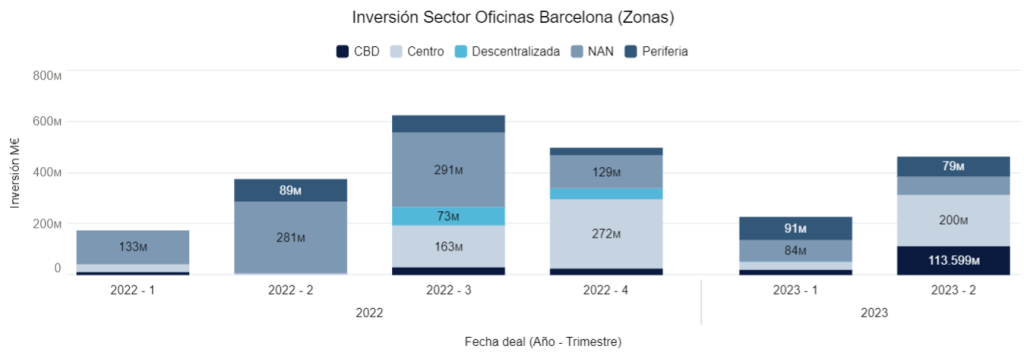 Inversion sector Oficinas Barcelona (Zonas) 